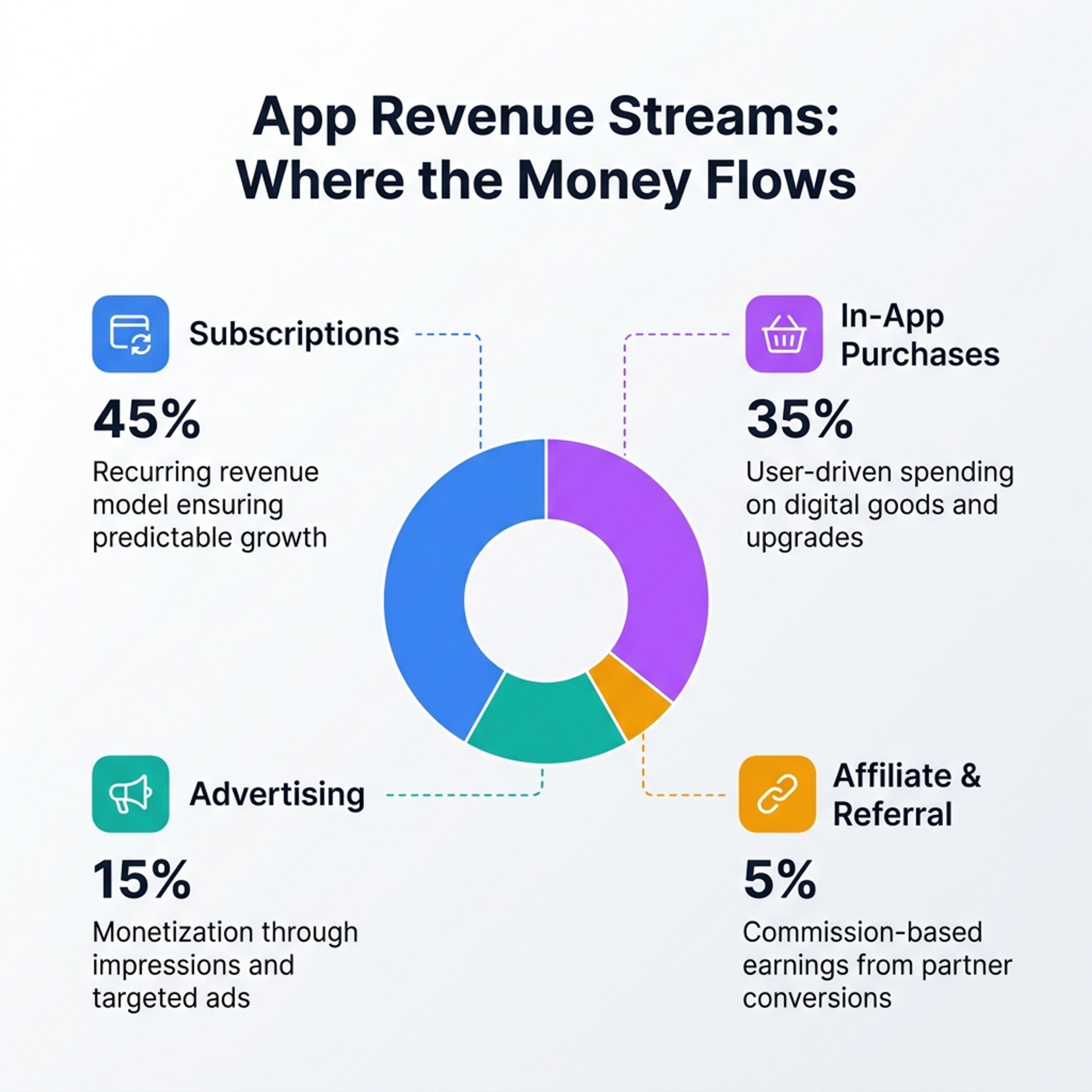 A doughnut chart infographic highlighting segment shares and key percentages.
