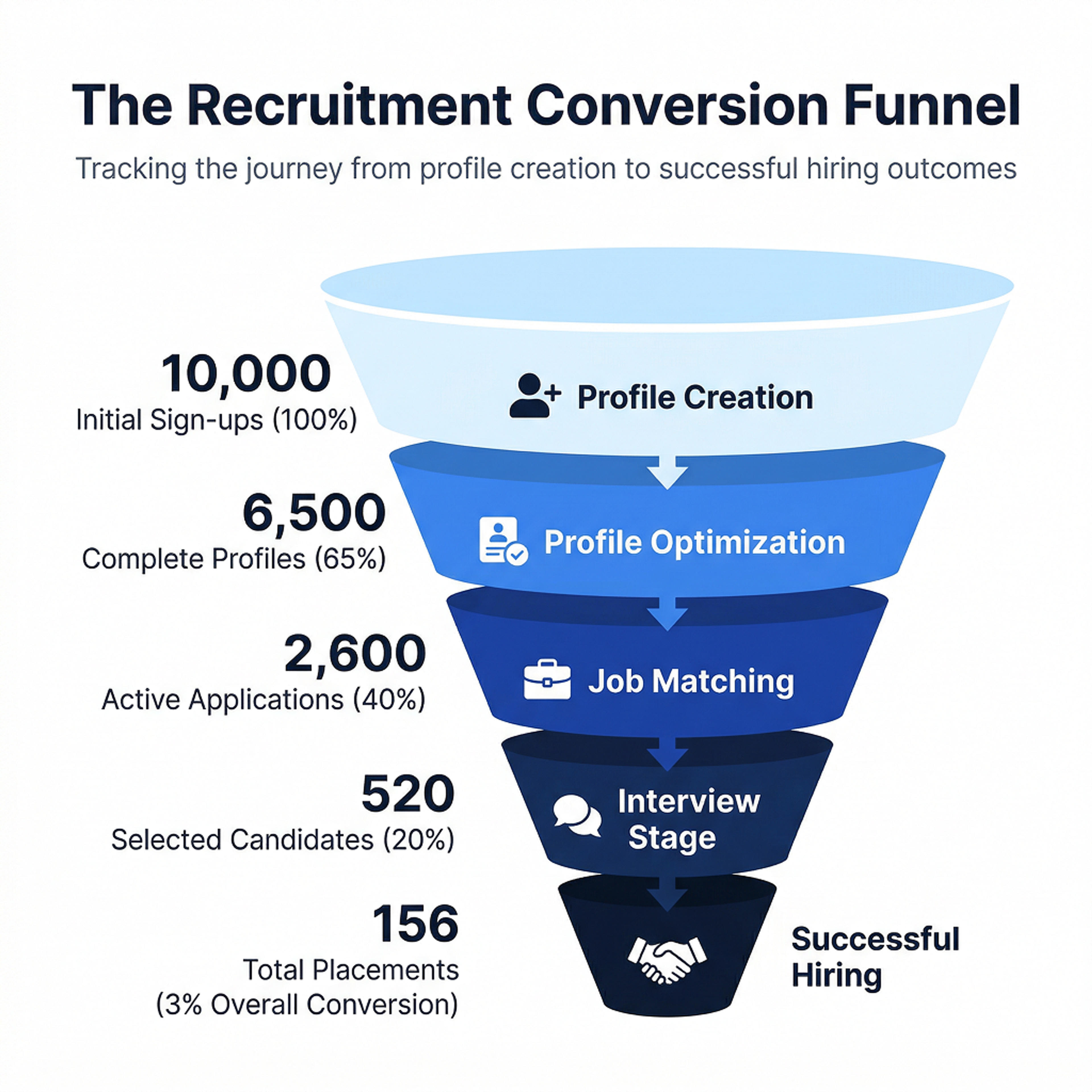 A funnel infographic showing step-by-step audience flow from top to bottom.