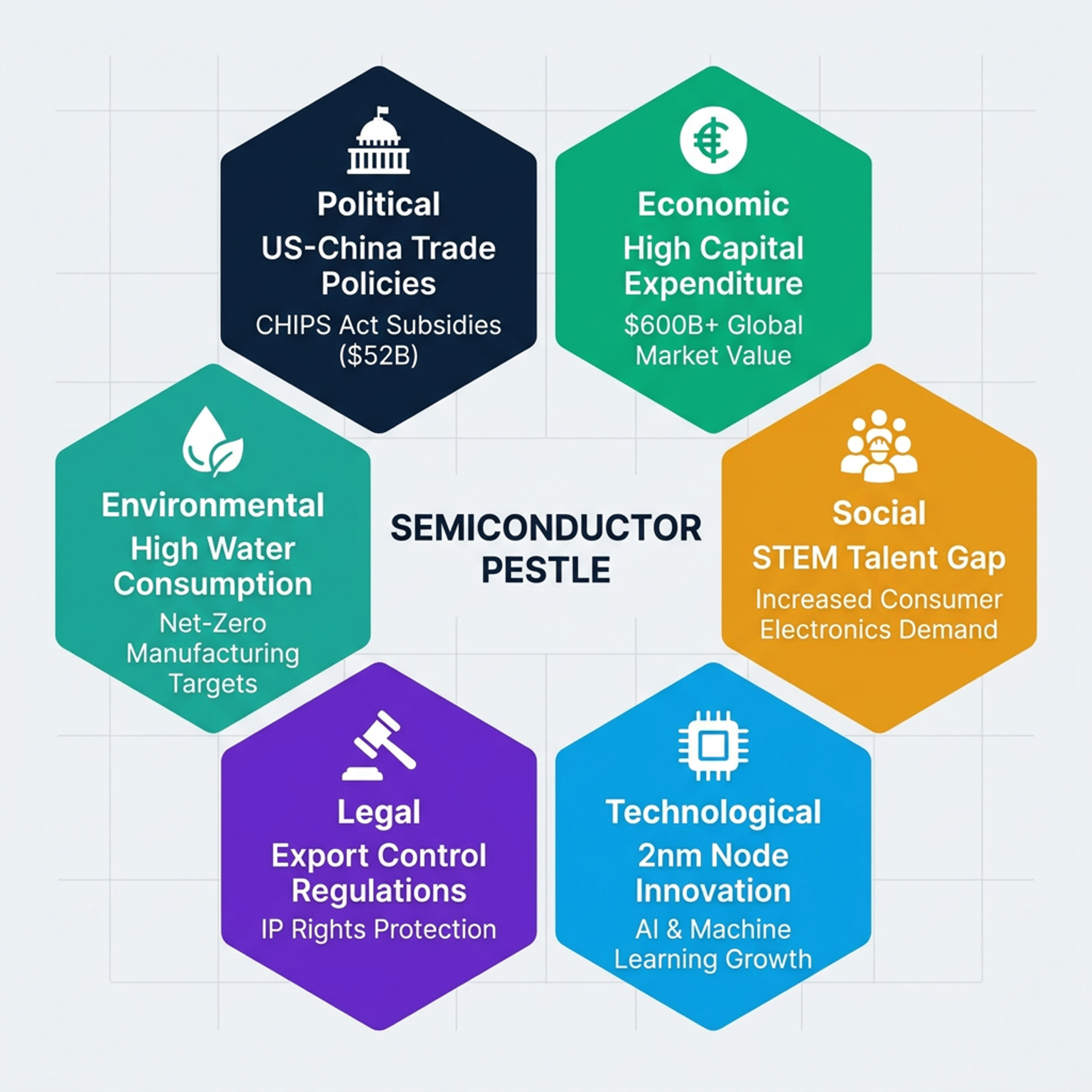 A PESTLE infographic laying out political, economic, social, technological, legal, and environmental factors.