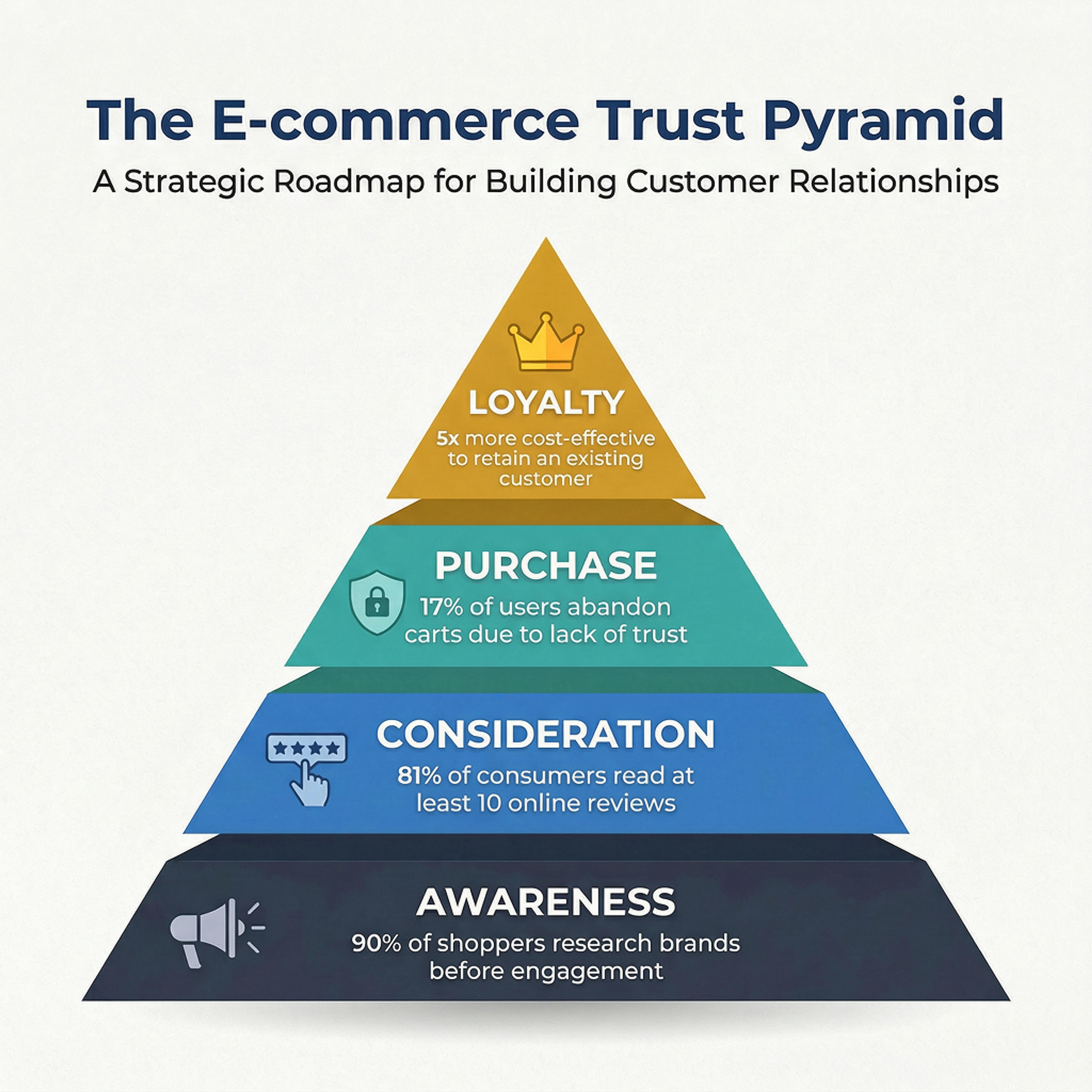 A pyramid infographic presenting information in stacked priority levels.