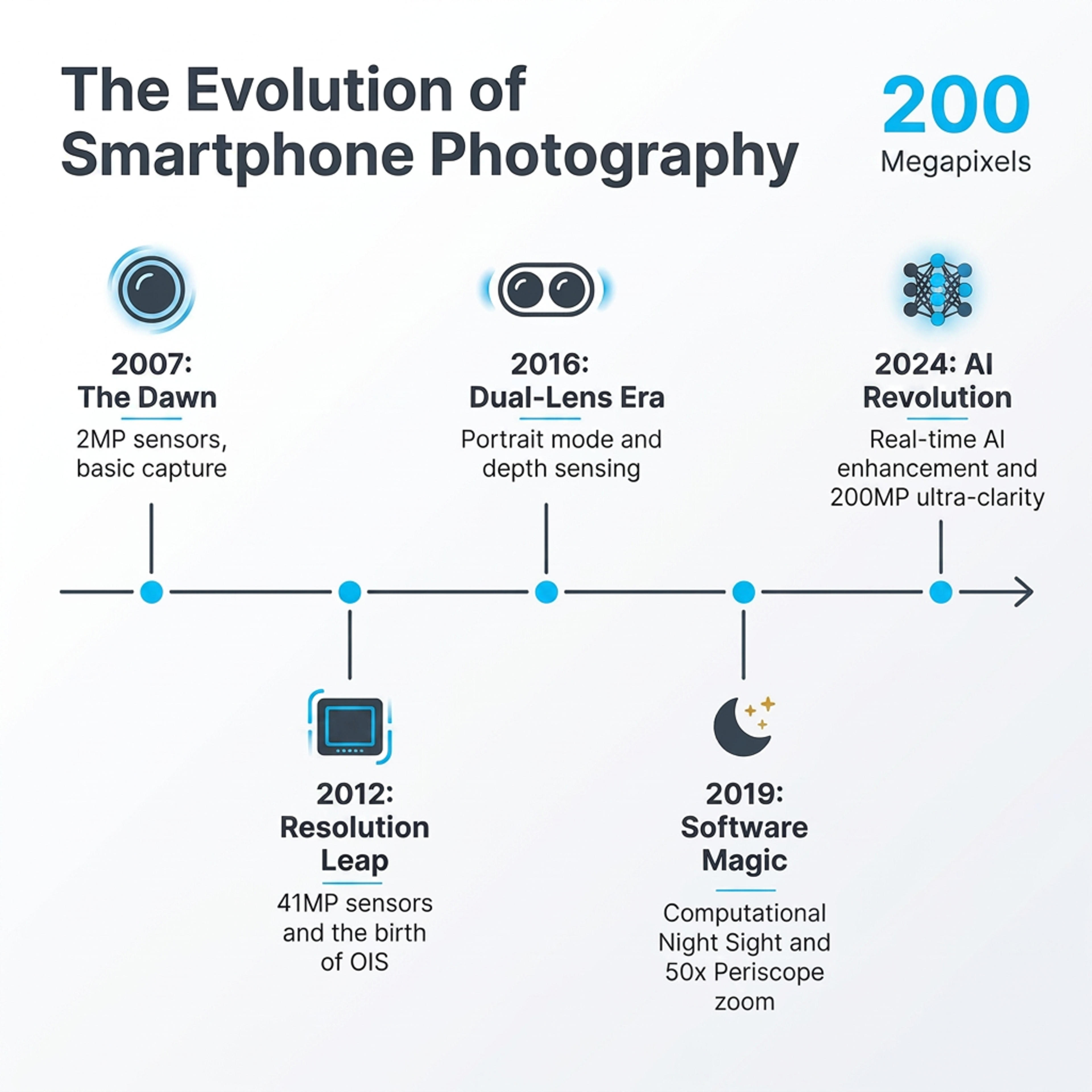 A timeline infographic arranged around key milestones in chronological order.