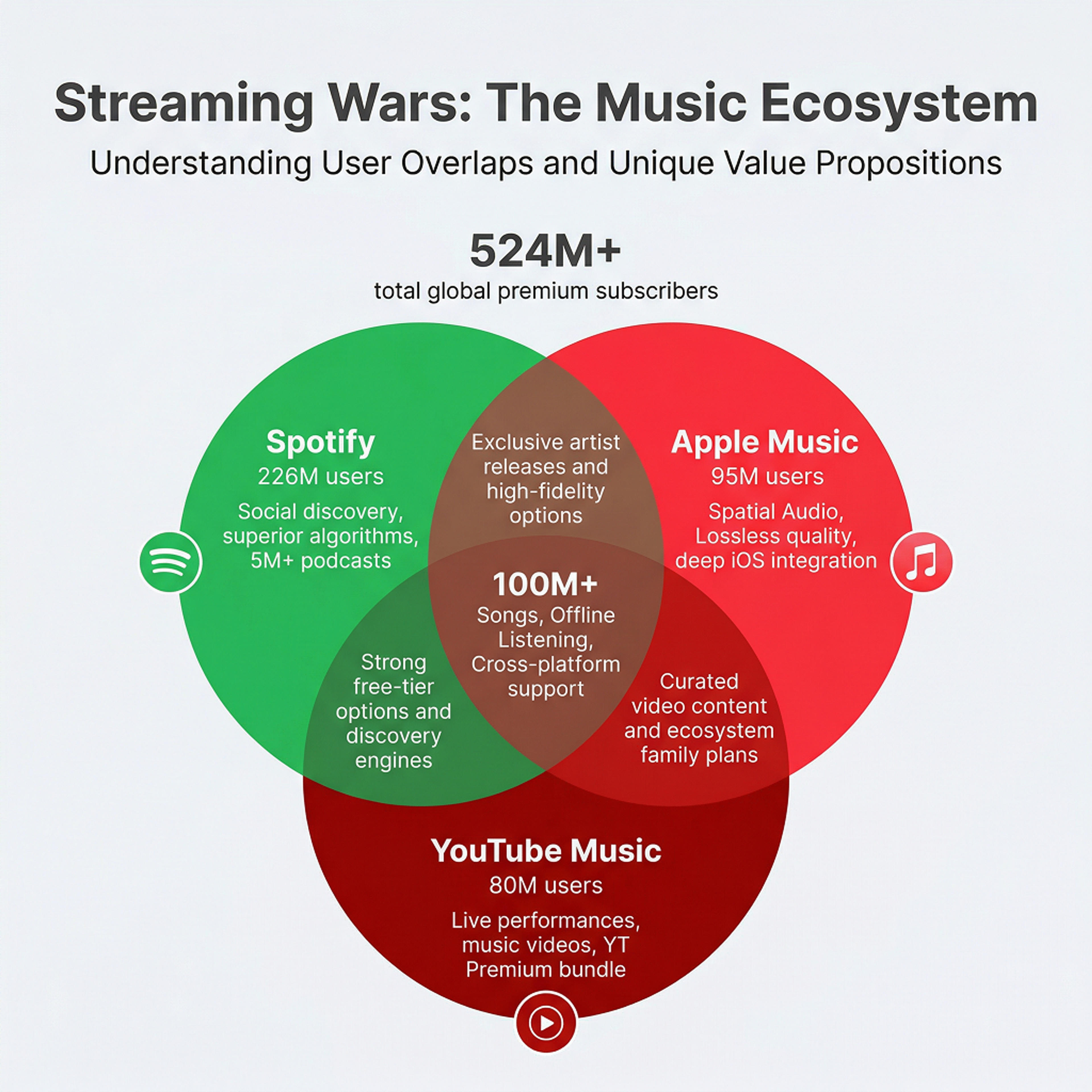 A Venn diagram infographic visualizing overlaps and differences between groups.