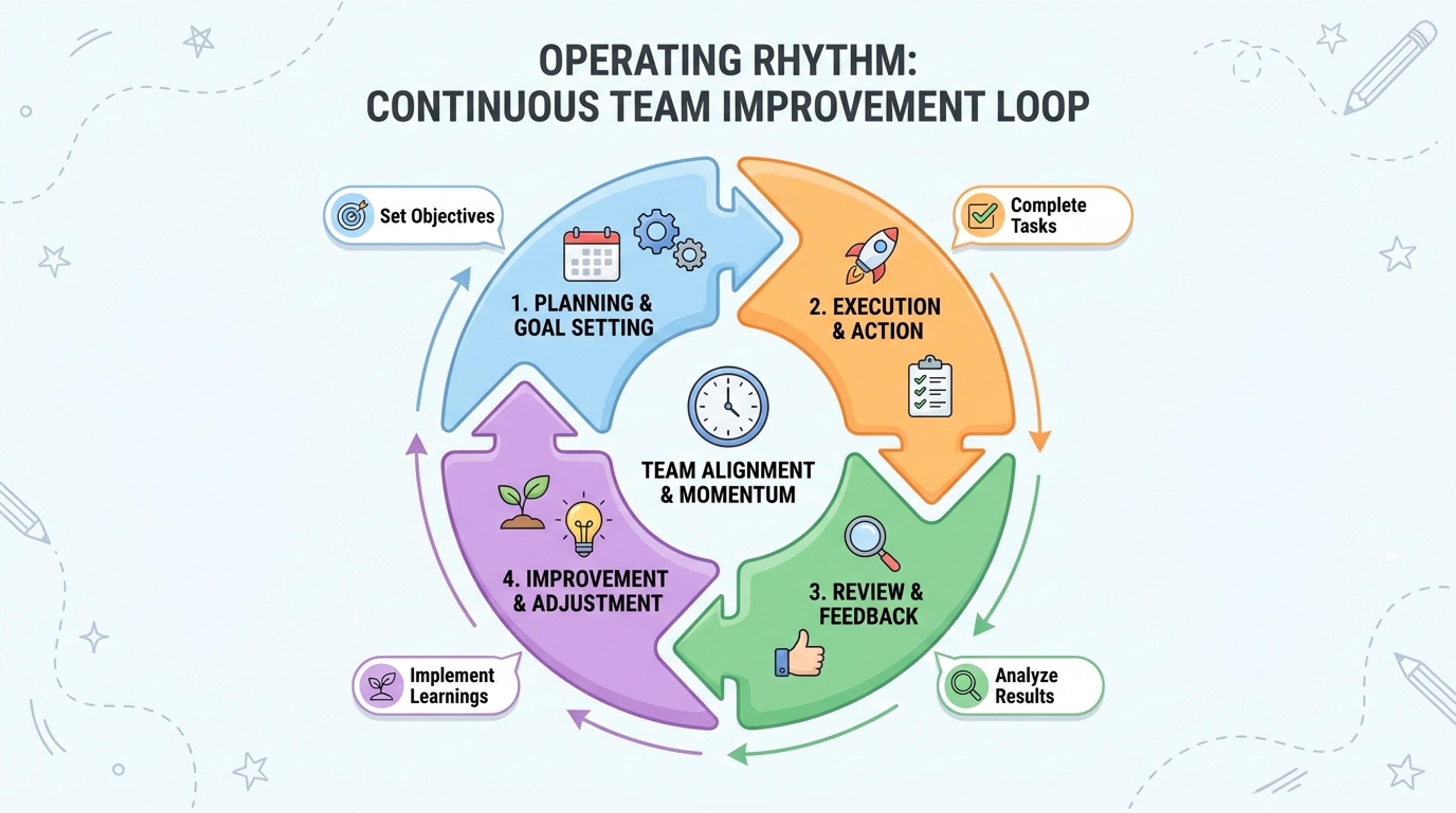 Business operating rhythm circular diagram