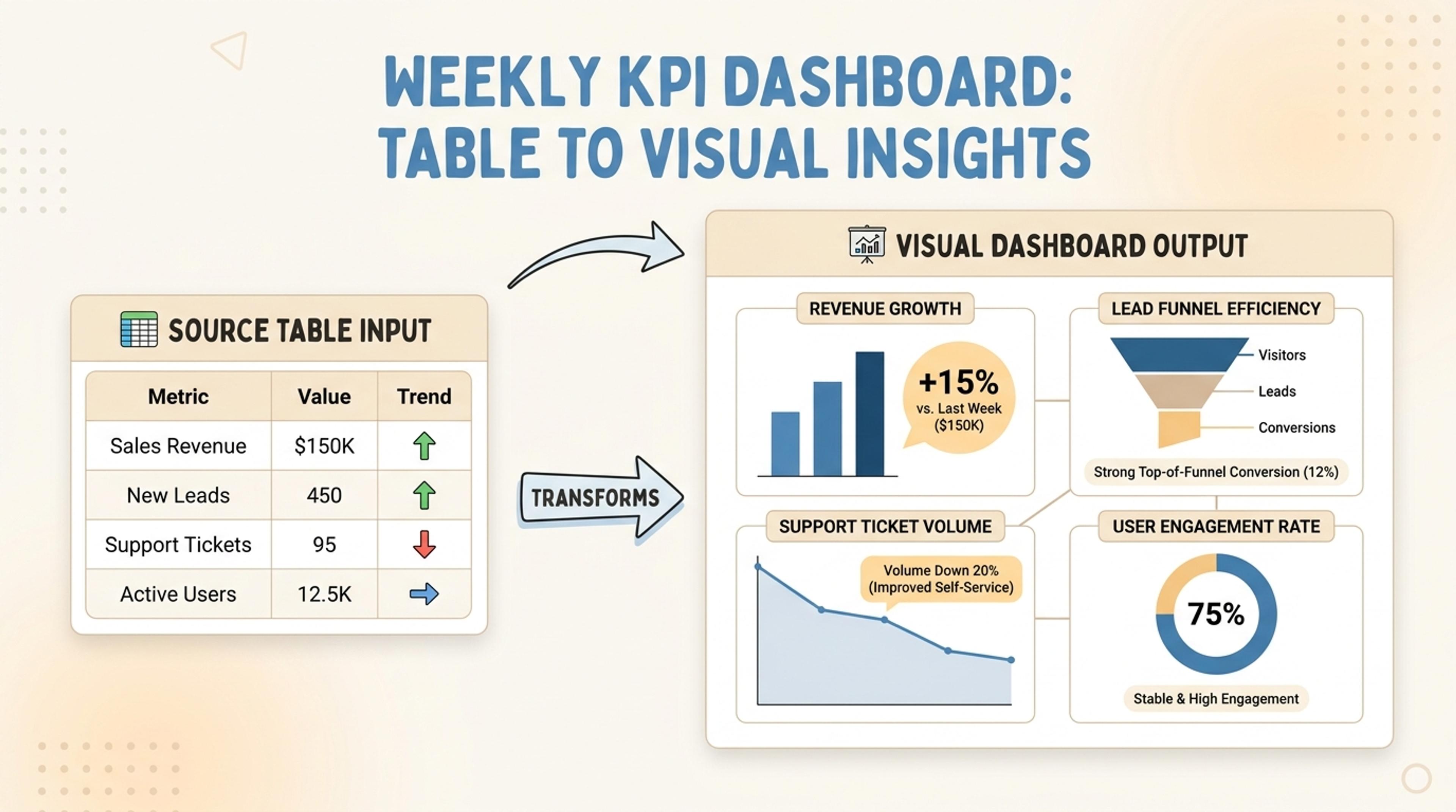 Business KPI table converted into an infographic