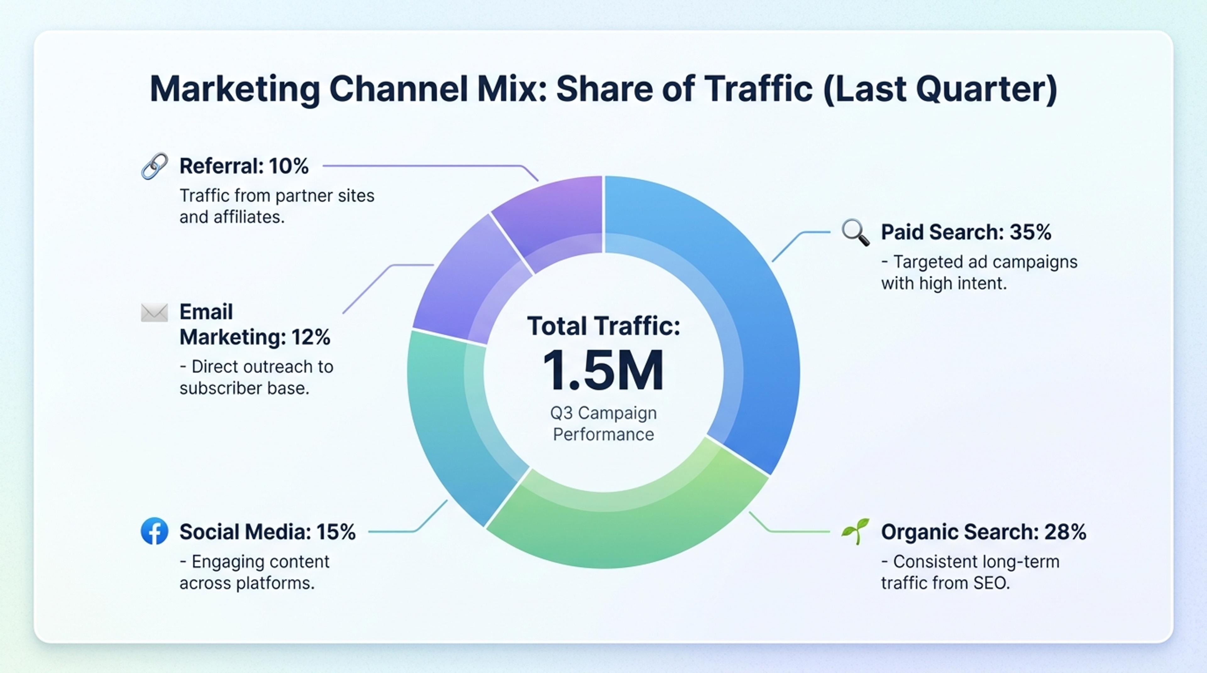 Business channel mix doughnut chart