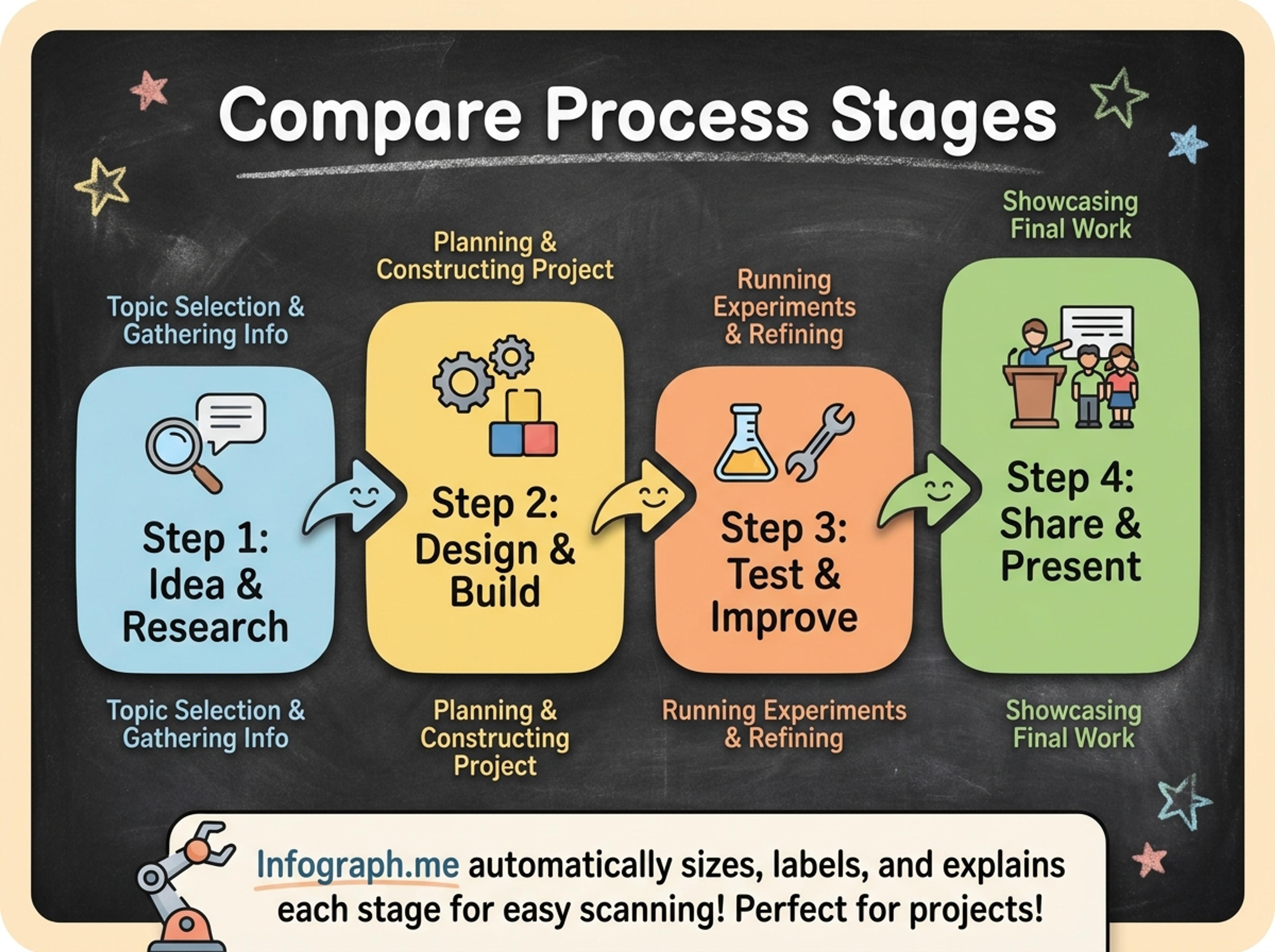 Compare Process Stages