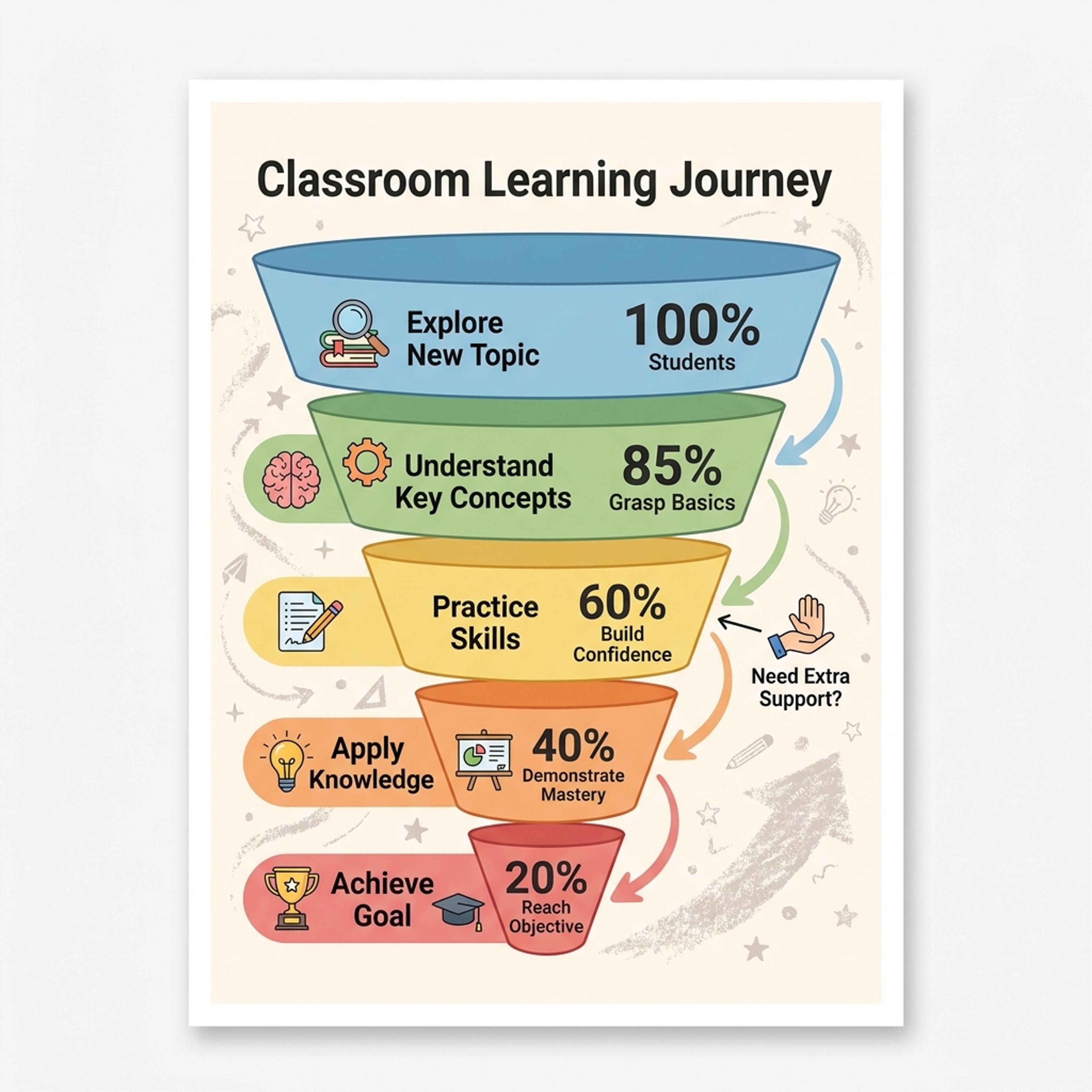 What is a funnel chart?