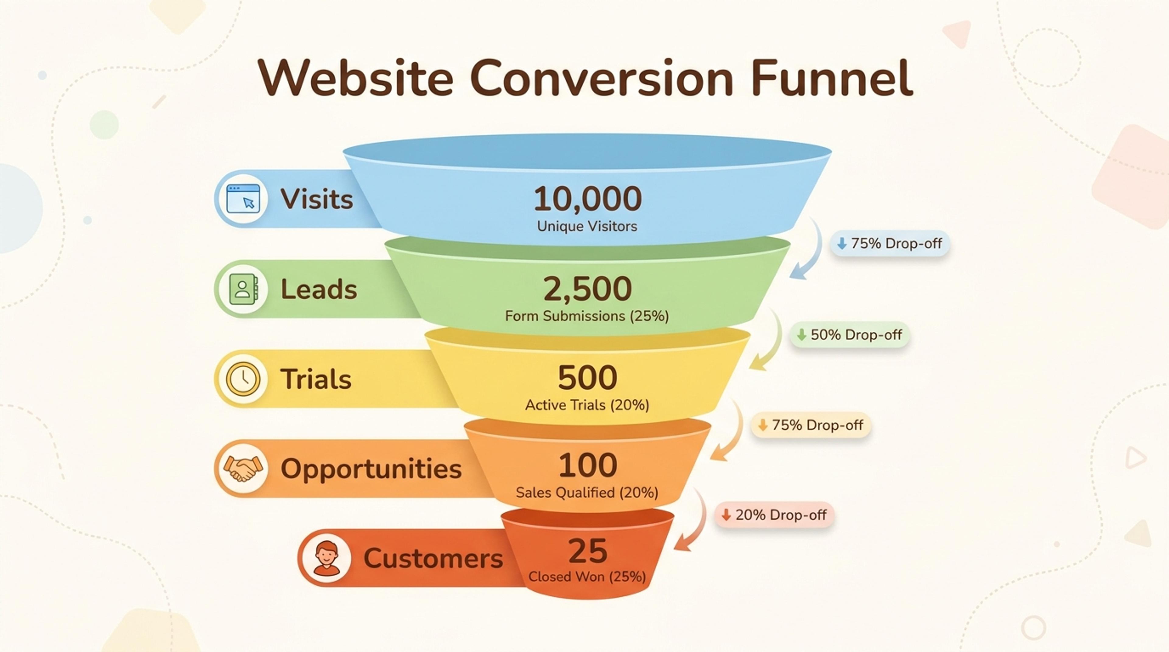Business conversion funnel chart with stage metrics