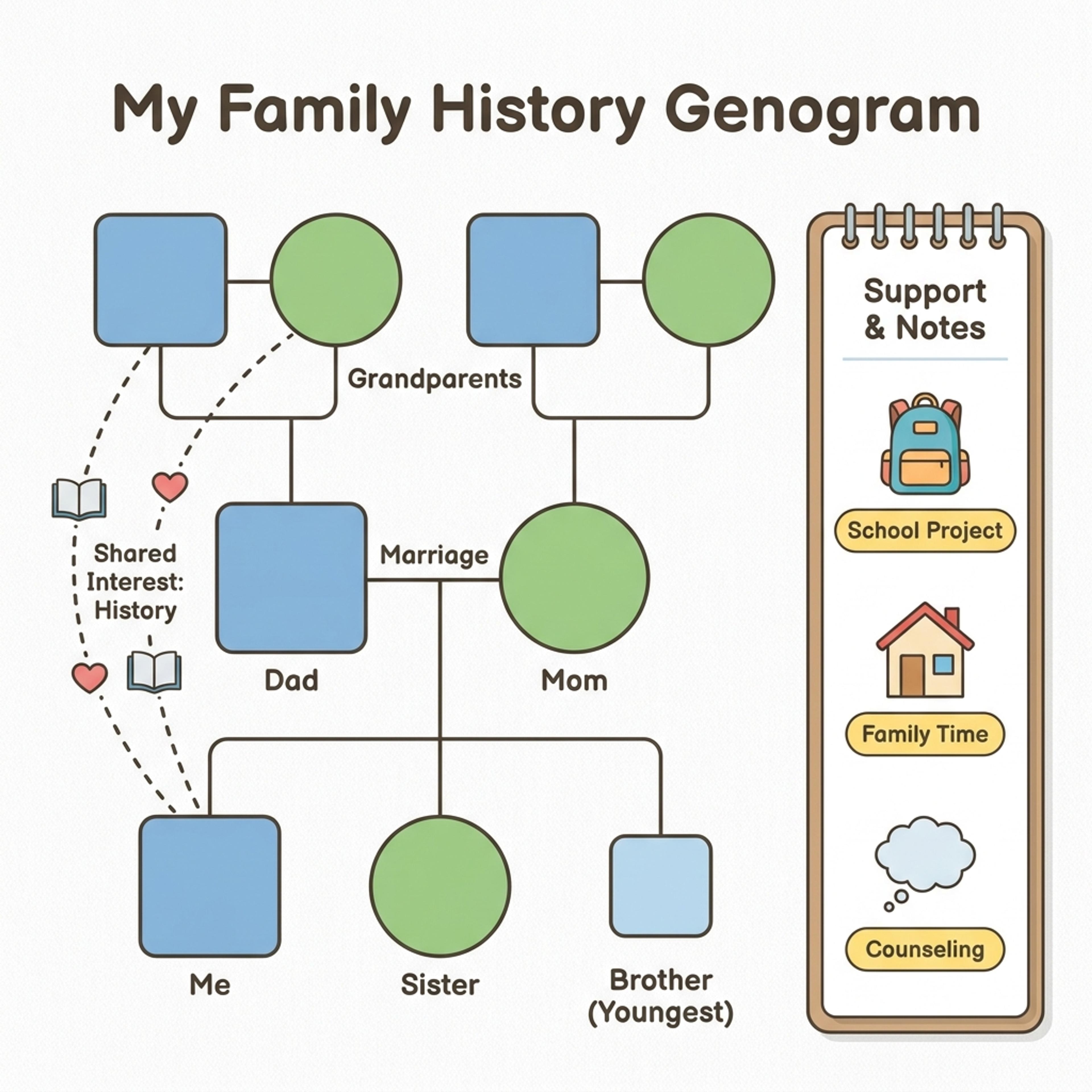 What is a genogram?