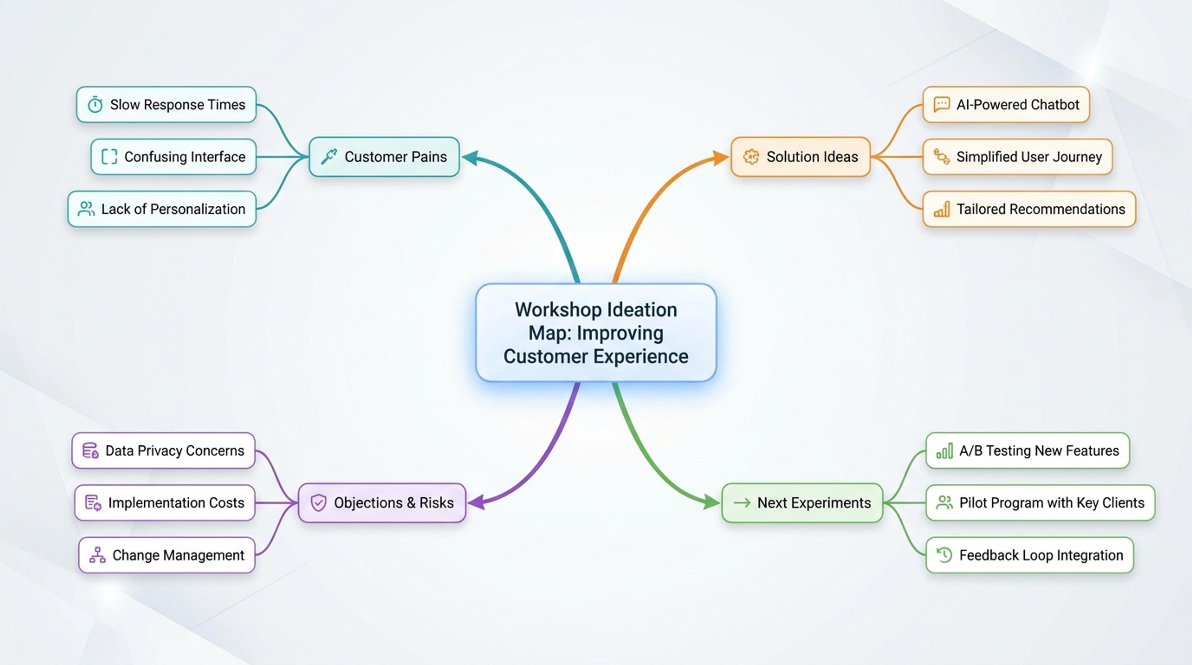 Business workshop mind map with connected idea branches