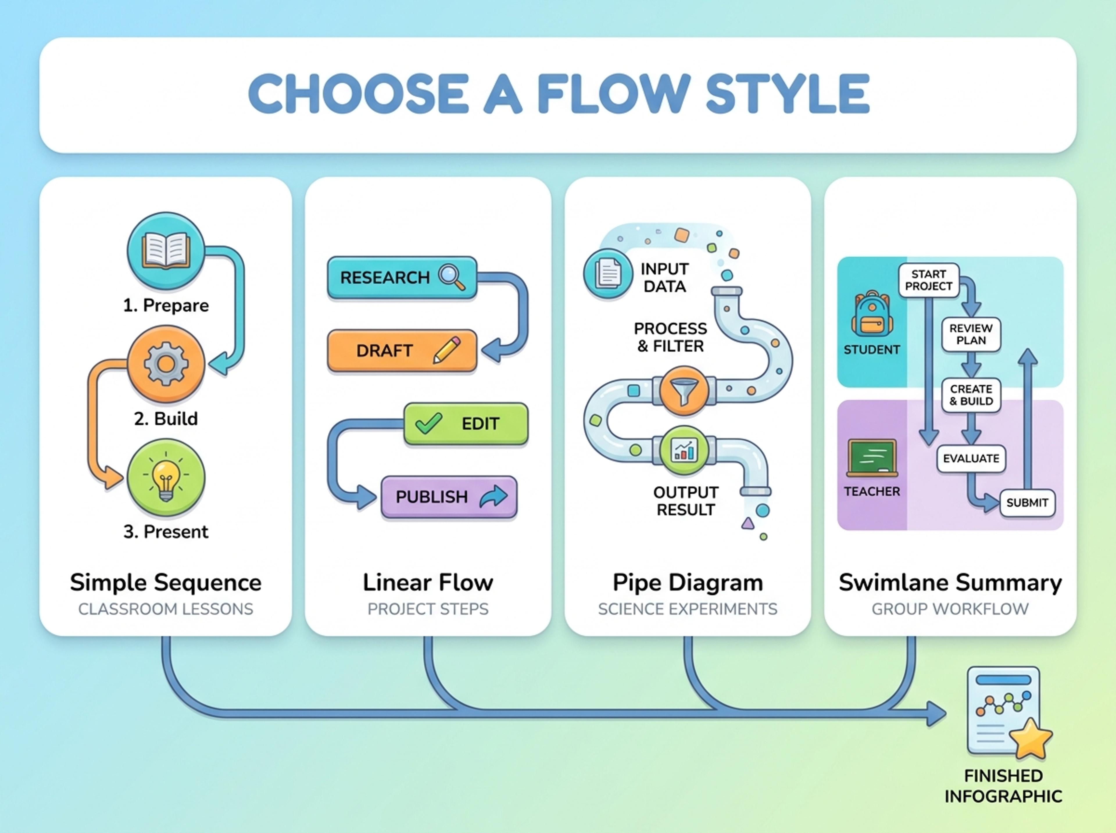 Choose a Flow Style