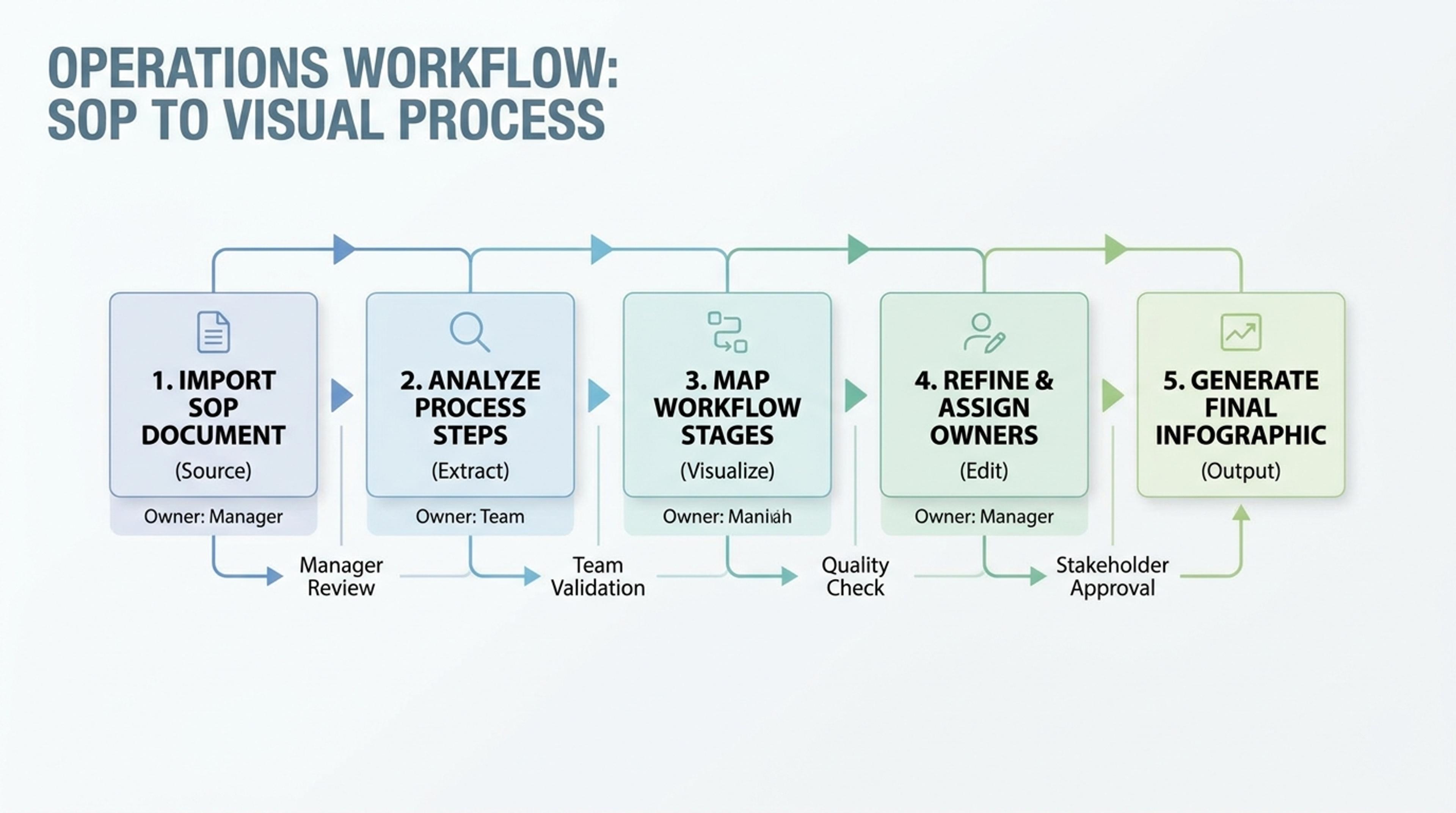 Business operations workflow turned into a process infographic