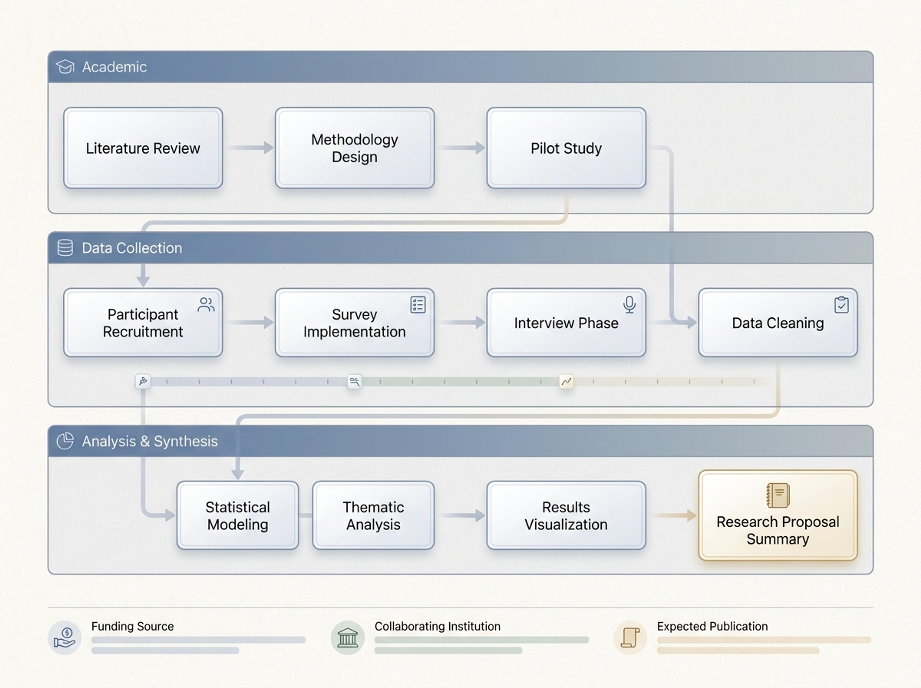 Synthesize Research Roadmaps