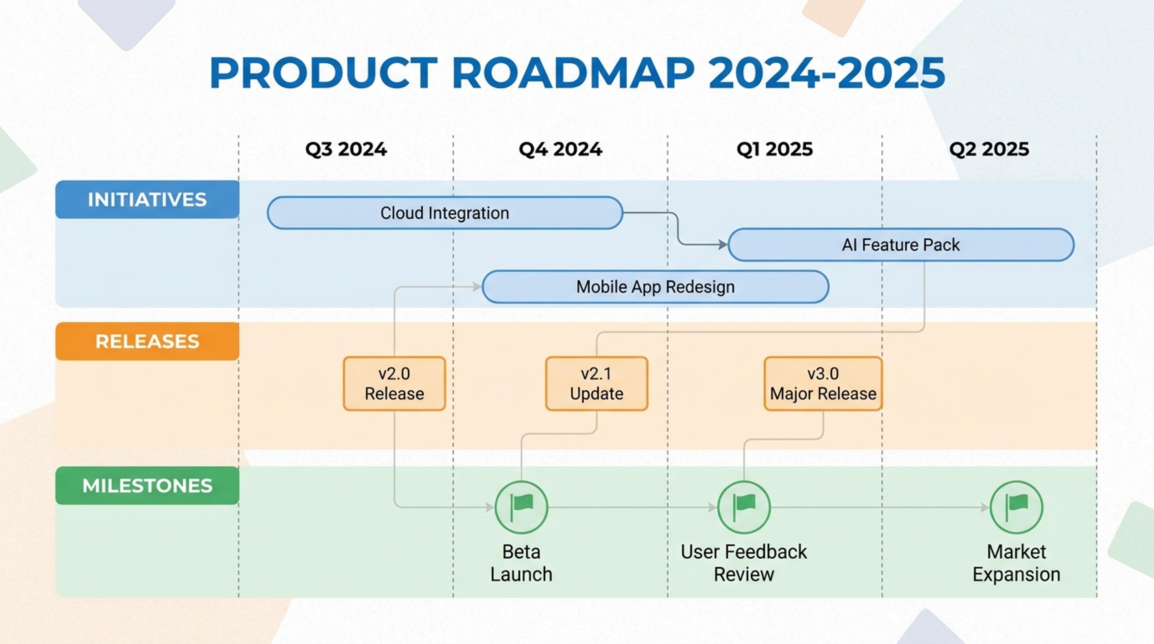 Business product roadmap infographic