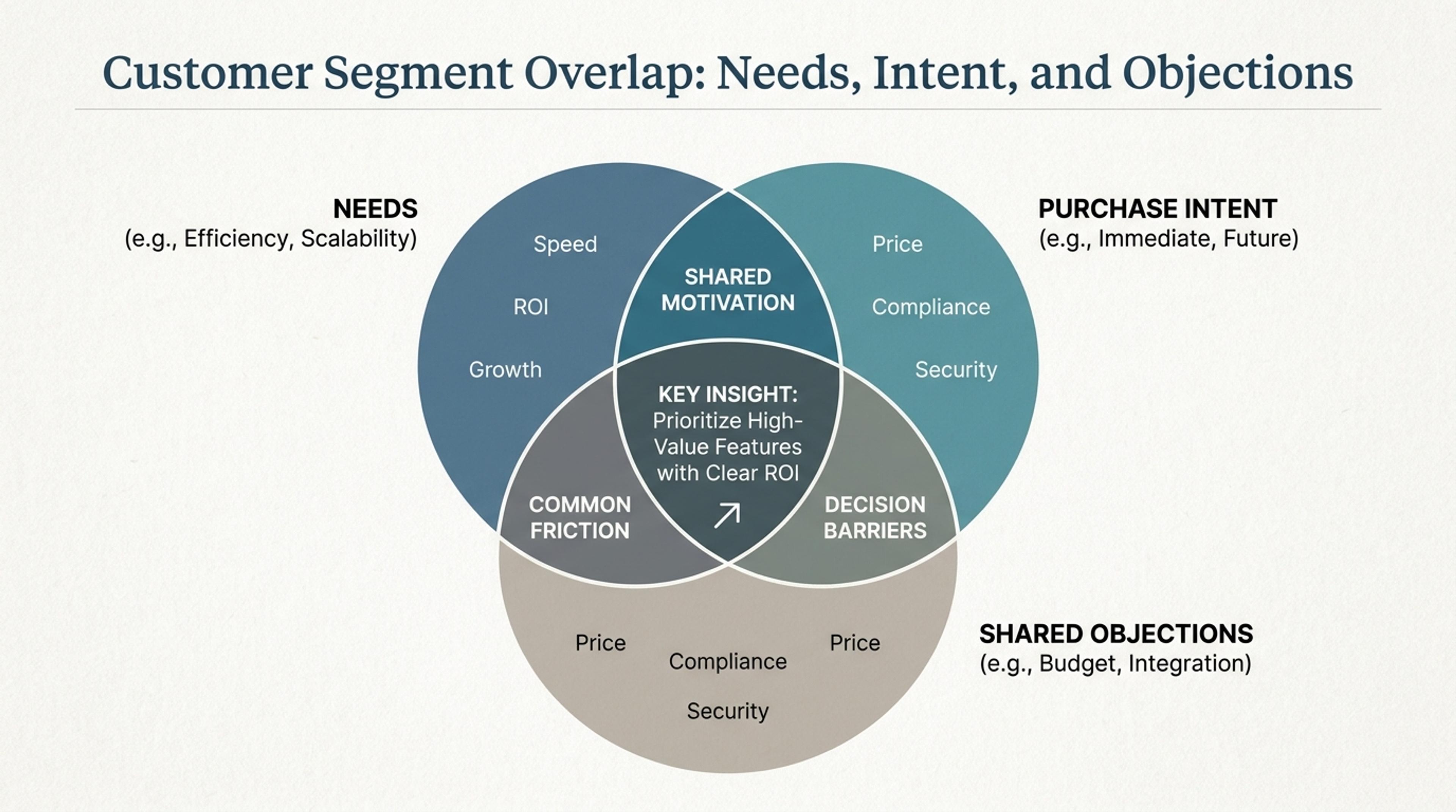 Business Venn diagram comparing customer segment overlap