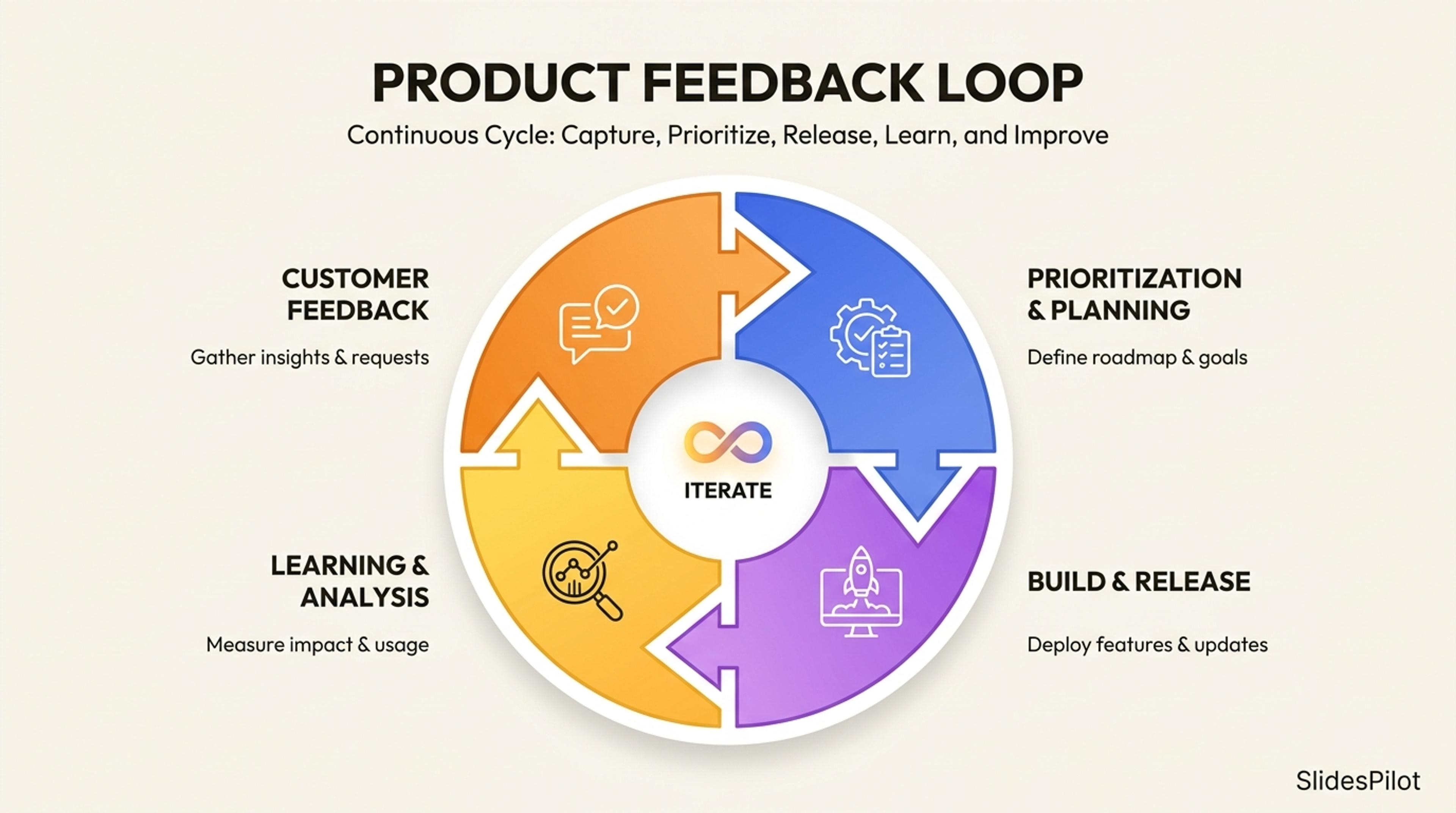Ejemplos de diagramas circulares de bucle de retroalimentación de producto para flujos de trabajo recurrentes