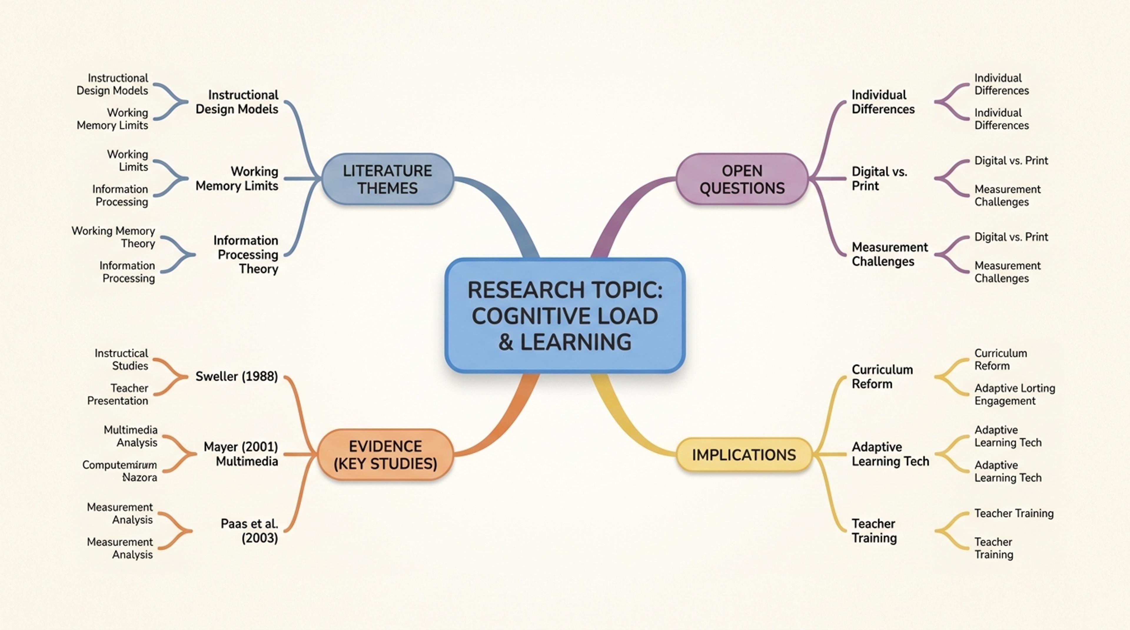 Research Topic Map Mind map examples for brainstorming and synthesis