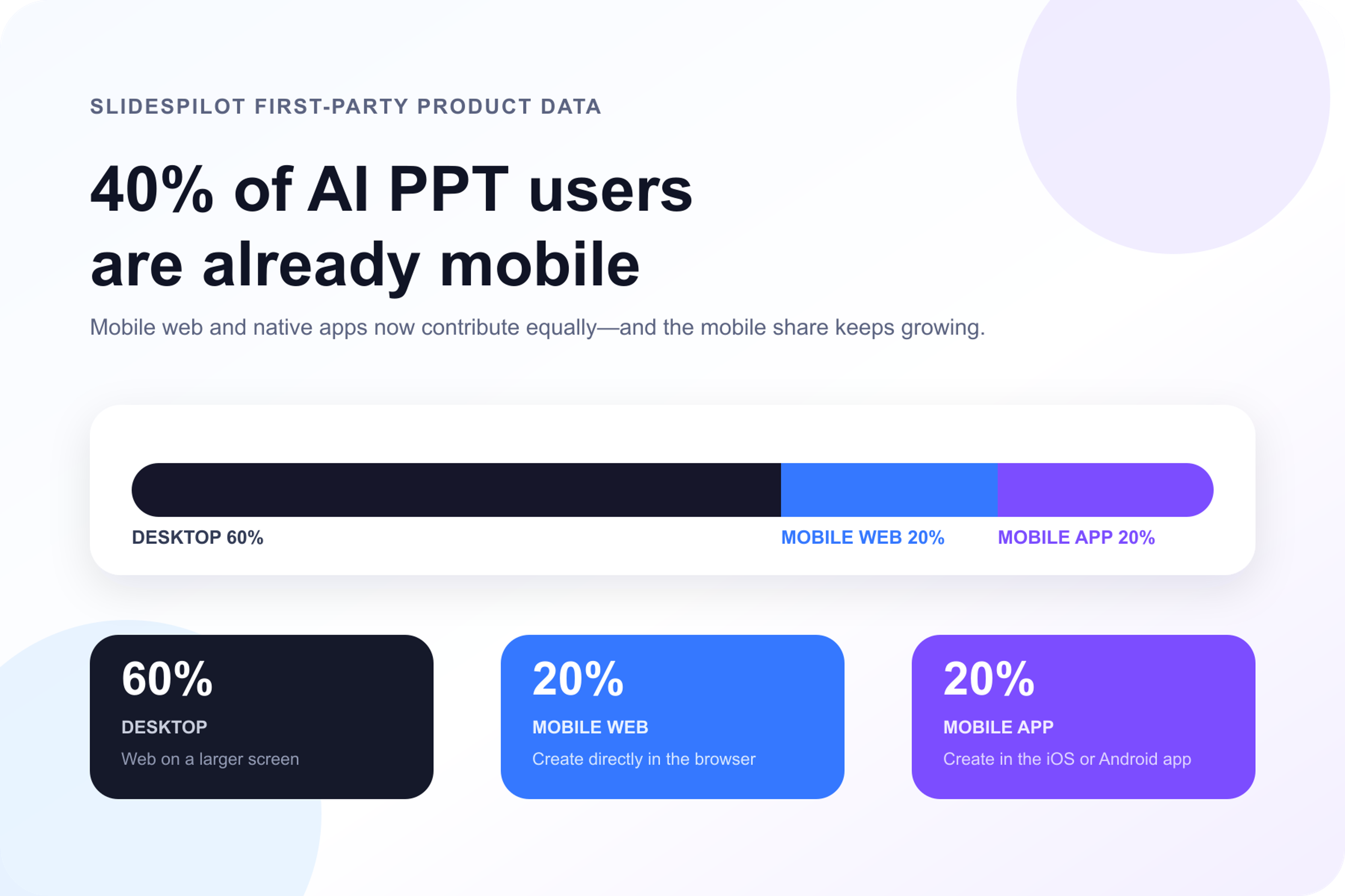 SlidesPilot usage data shows AI PPT users split 60% desktop, 20% mobile web, and 20% mobile app