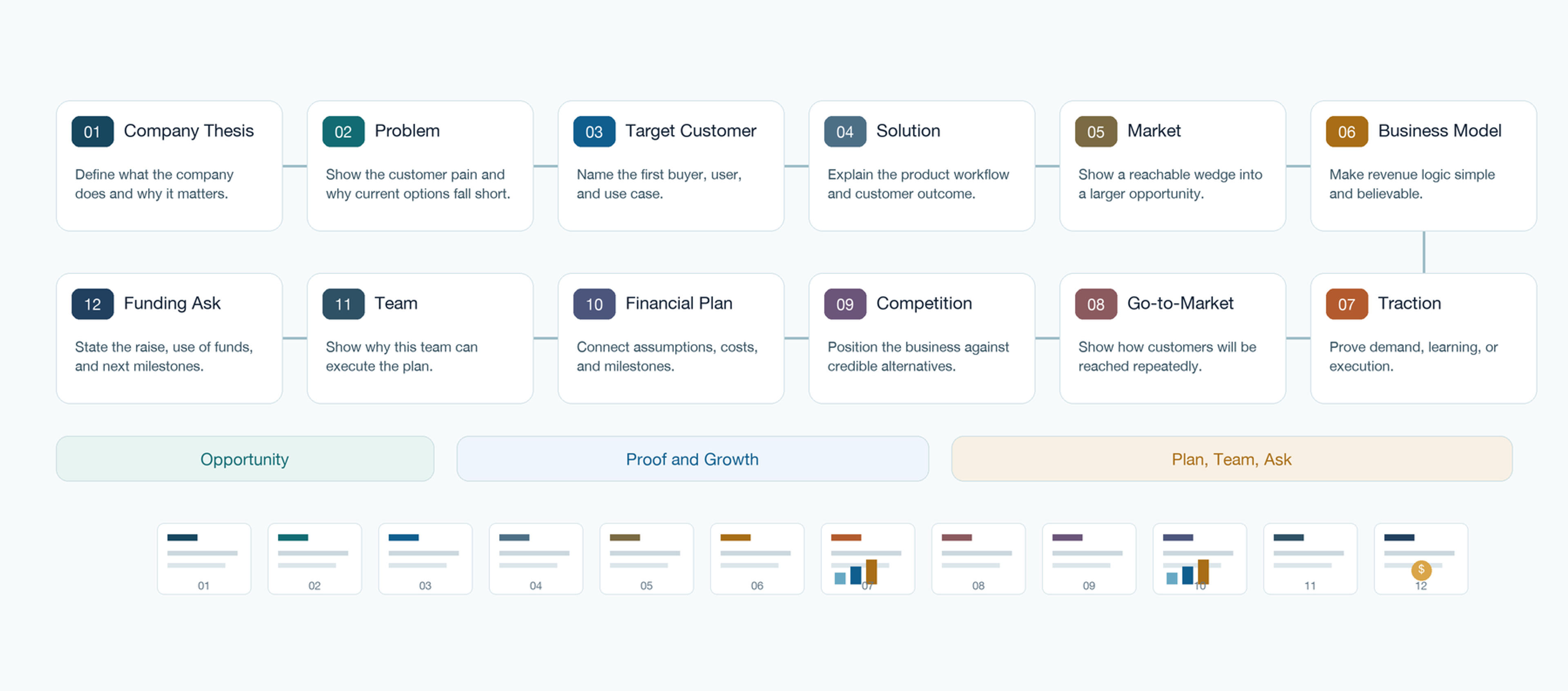 A business plan deck should move investors from the company thesis and customer problem to the solution, traction, financial plan, team fit, and funding ask.