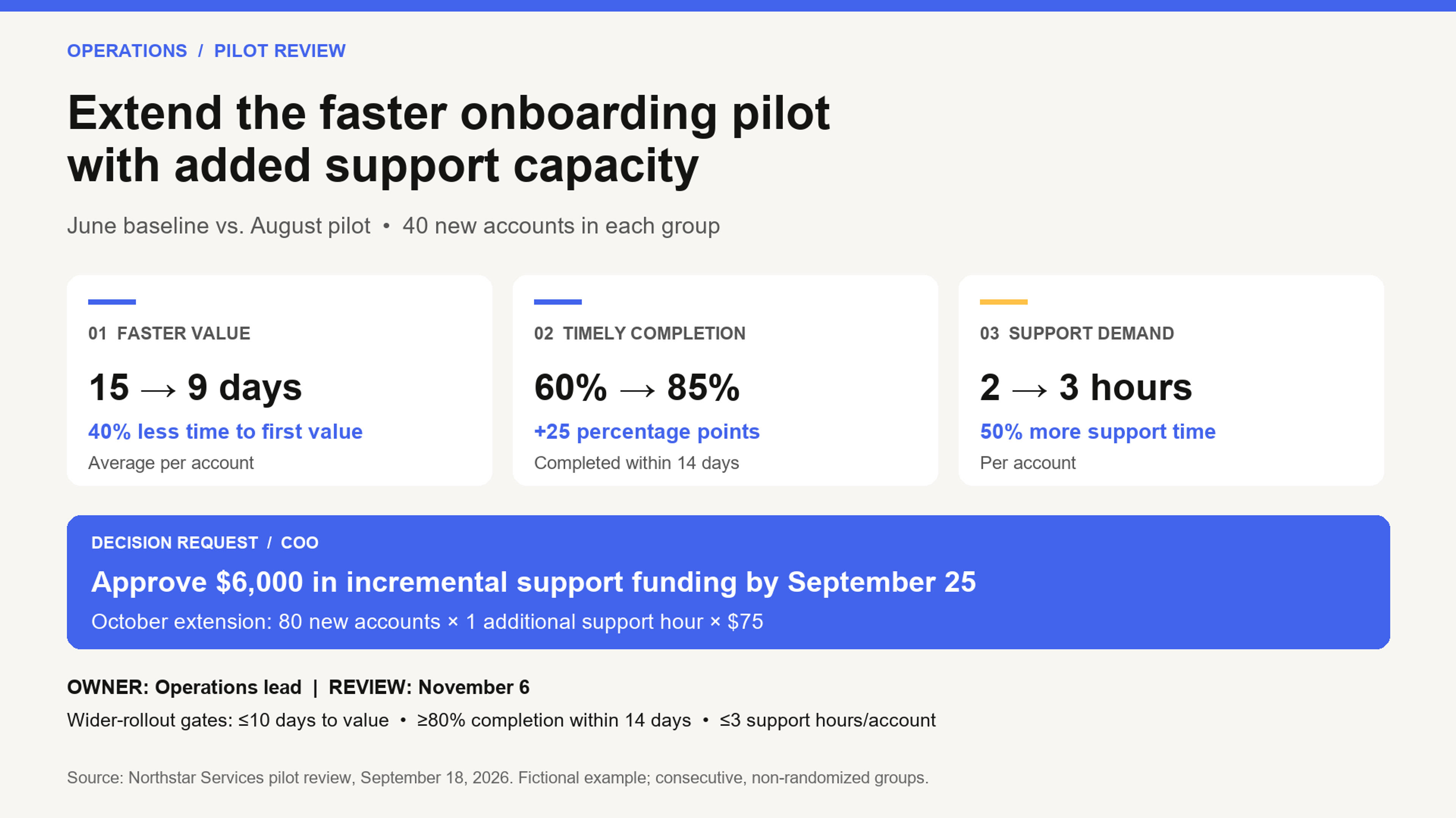 Completed executive summary slide recommending an October onboarding pilot extension, with three measured comparisons and a $6,000 approval request (illustrative example)