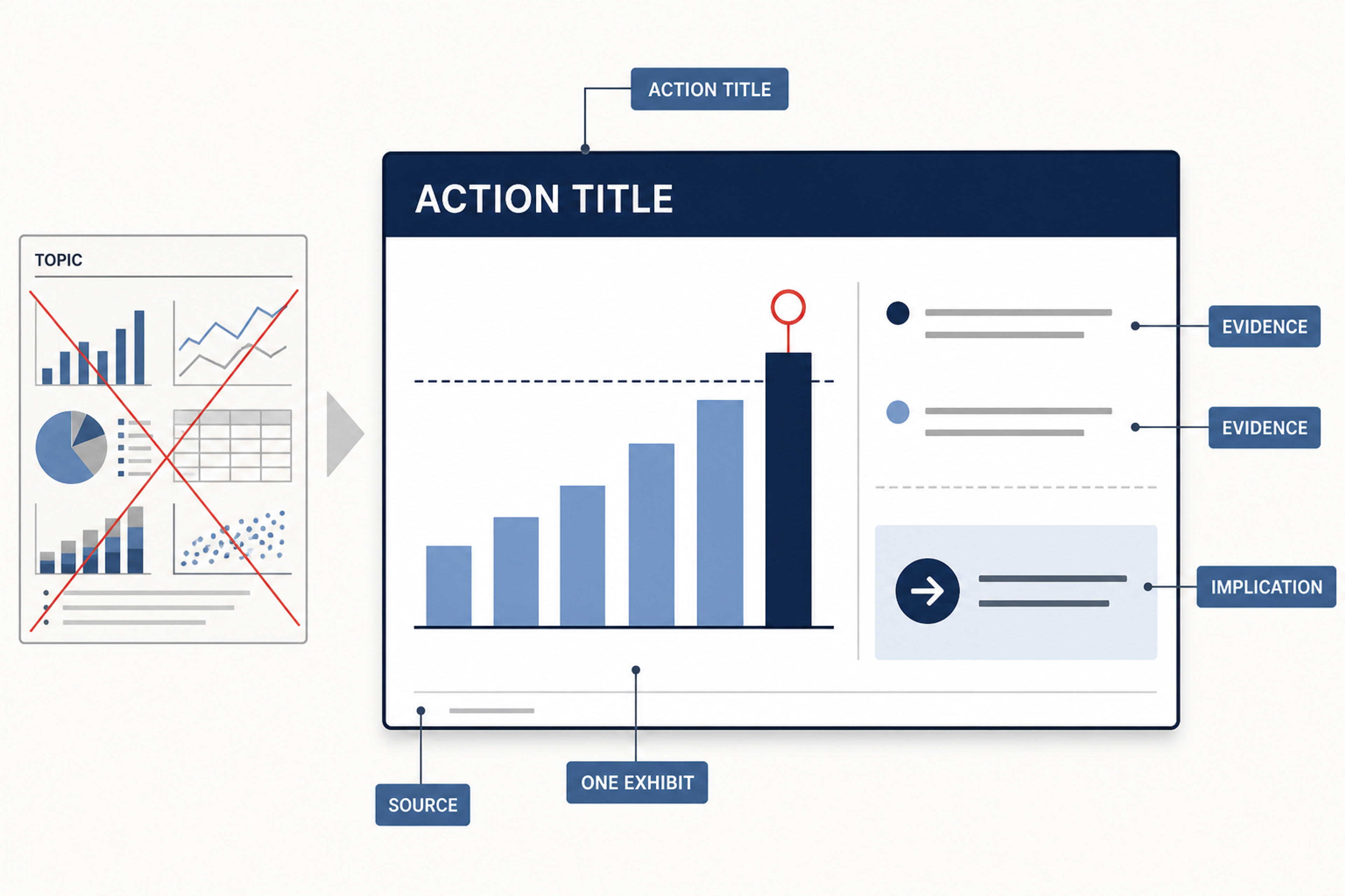 Anatomy of a consulting exhibit with an action title, dominant chart, evidence annotations, implication, and source line