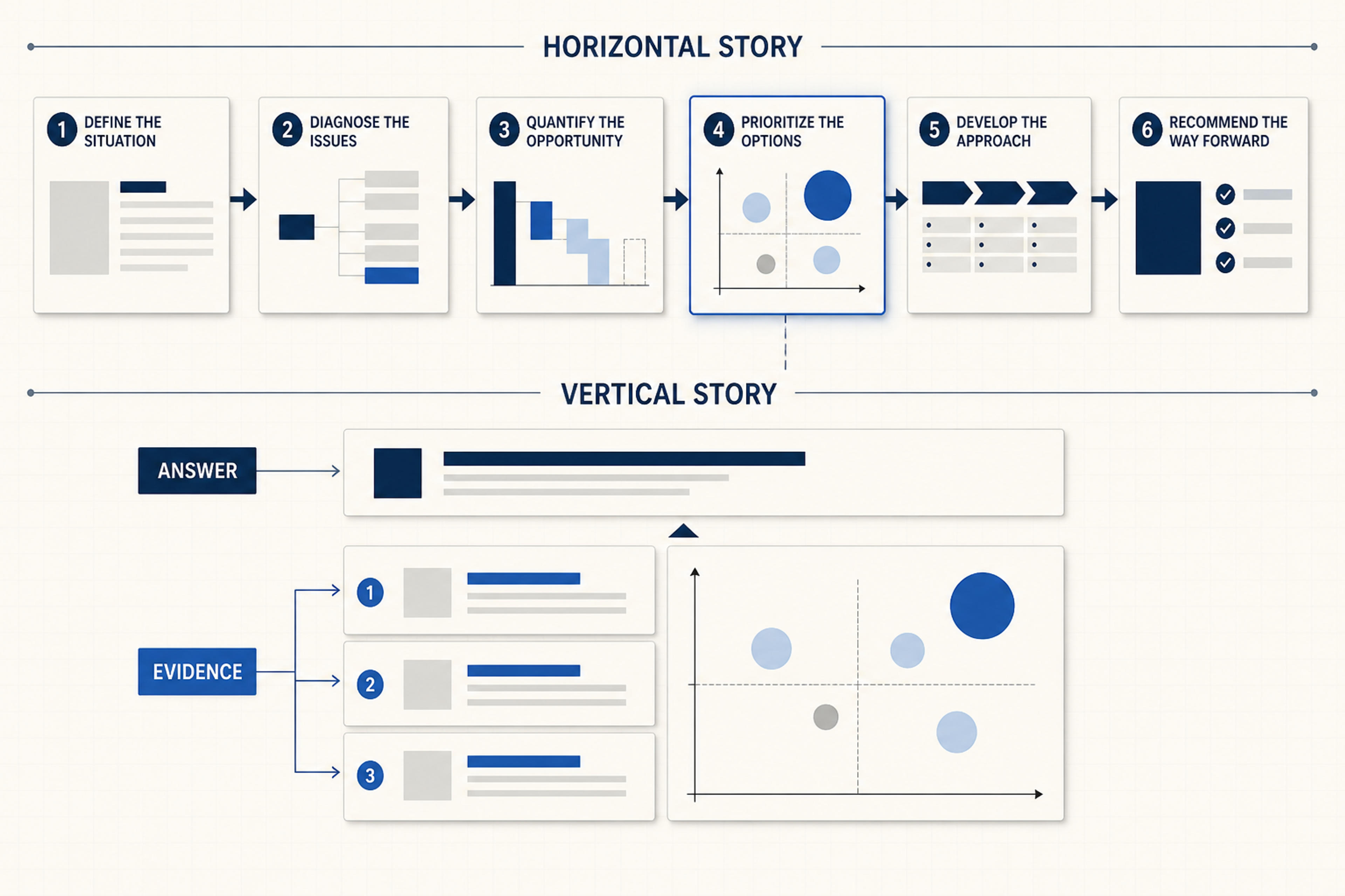 Horizontal story across a consulting deck and vertical answer-and-evidence logic within one slide