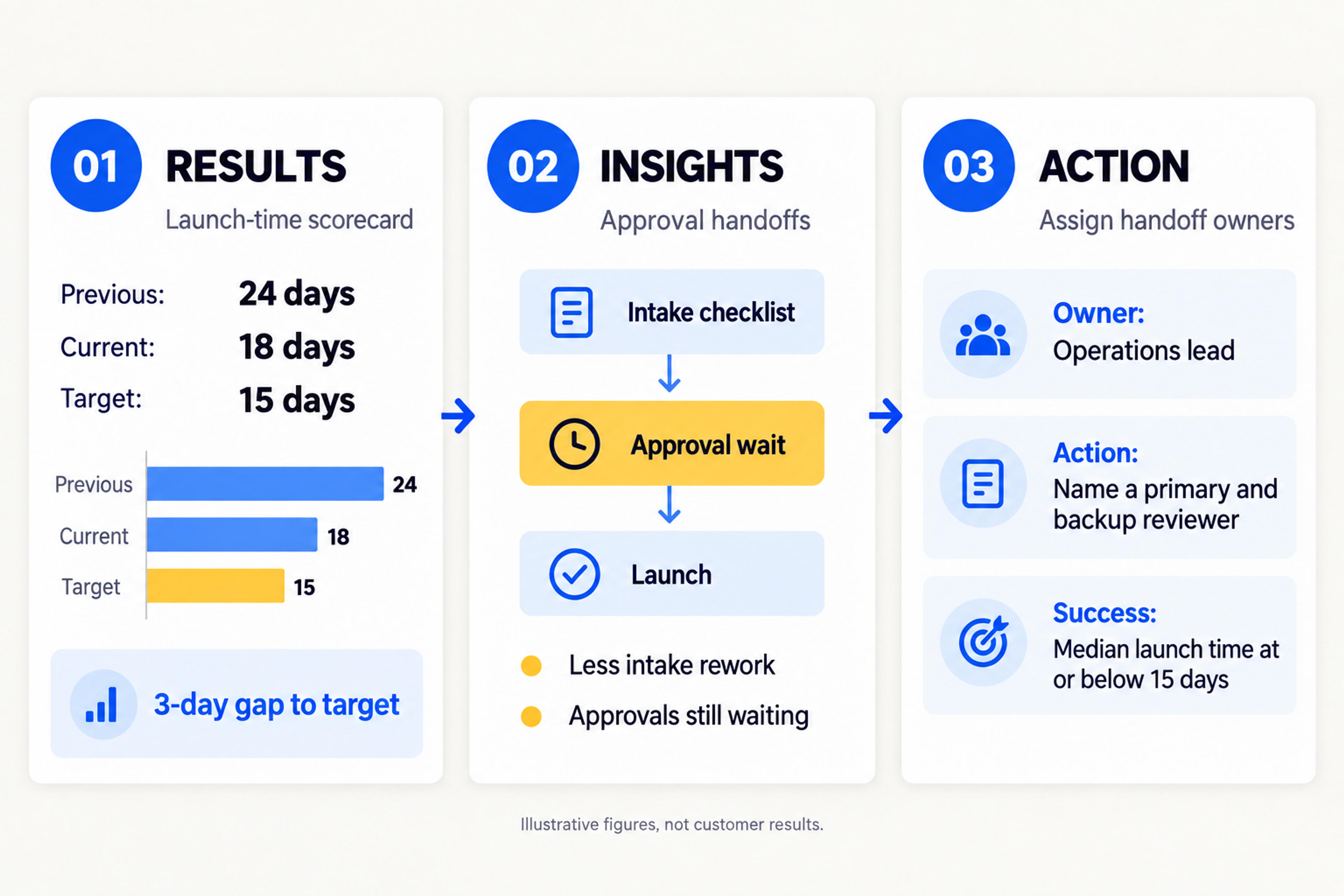 Three-slide fictional QBR example showing a launch-time scorecard, an approval-handoff explanation, and an action with an owner and success measure