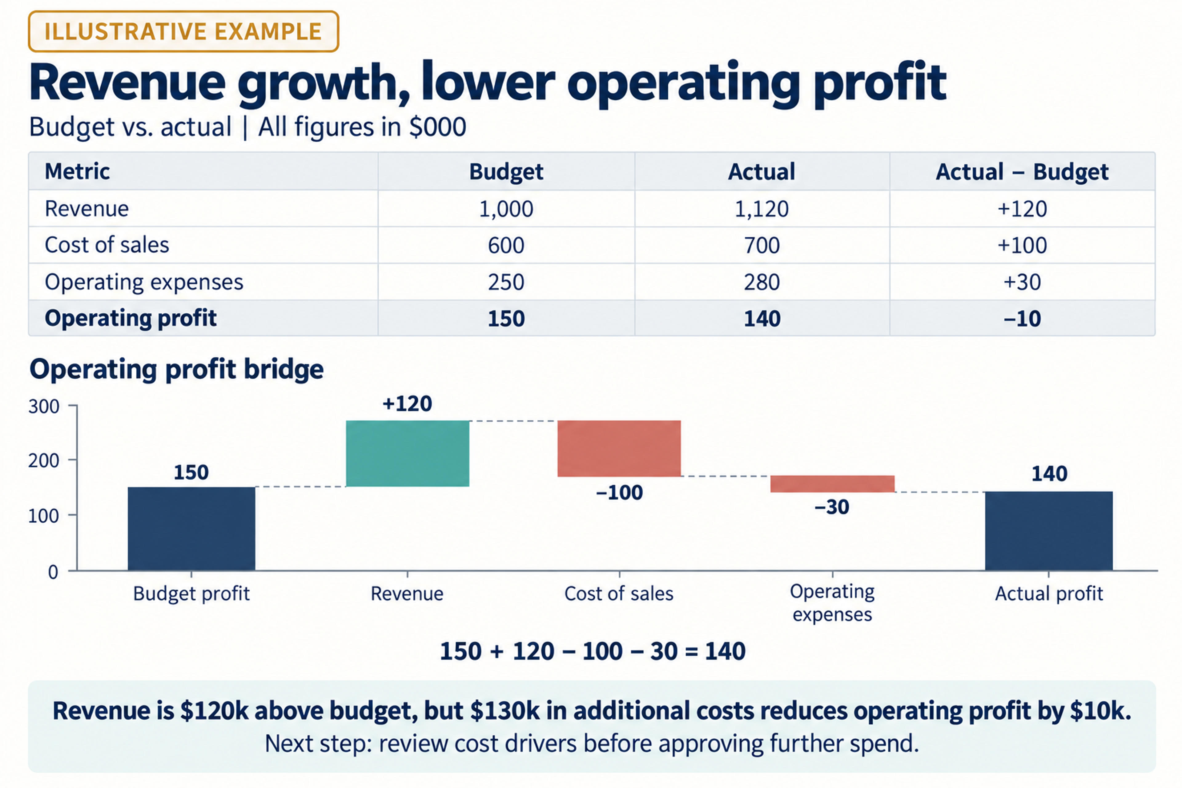 Example slide of an actual-versus-budget comparison and operating profit variance bridge, showing how higher costs offset revenue growth