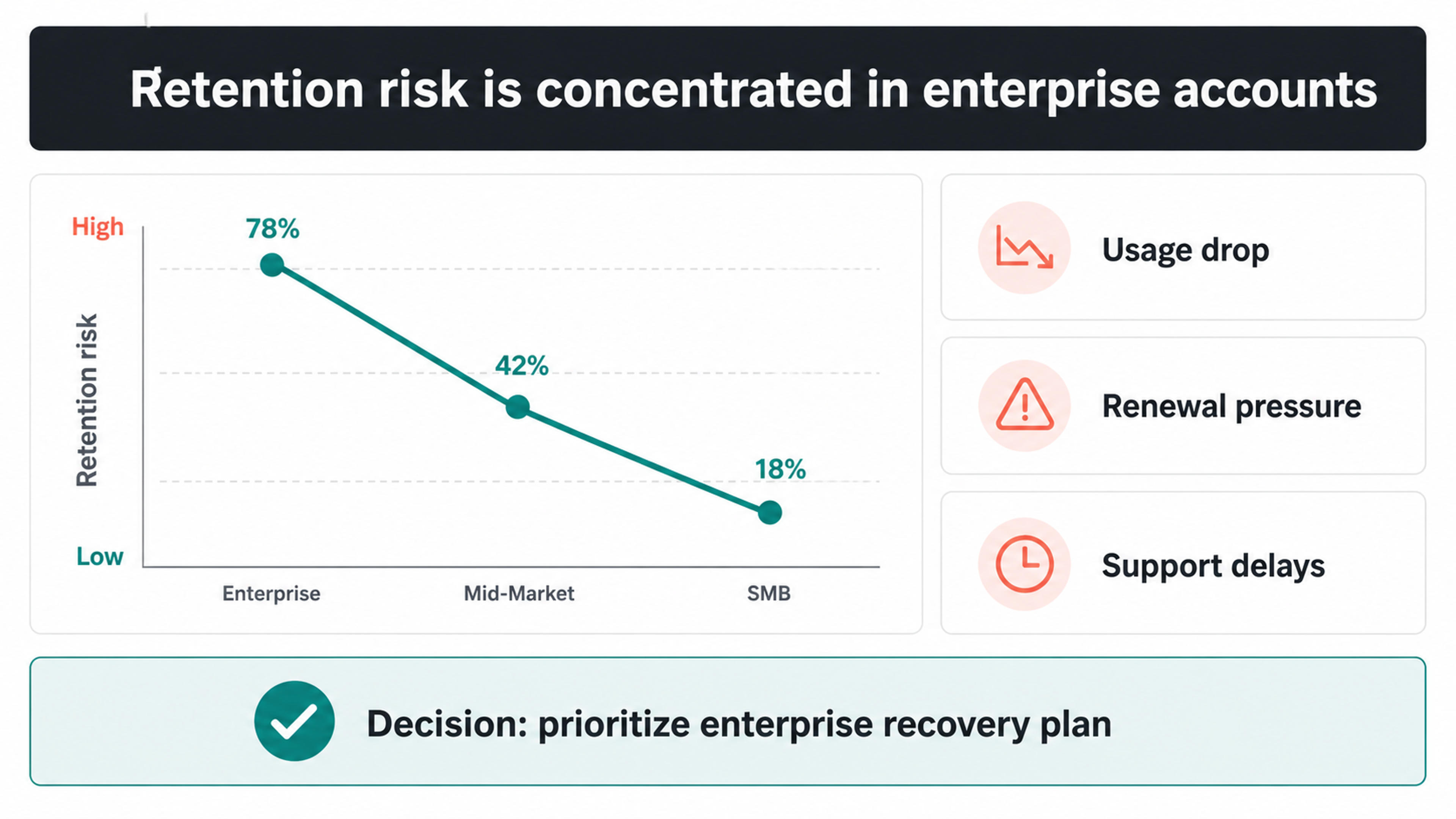 Example executive slide layout with a takeaway title, one focused chart, three evidence points, and a clear decision note